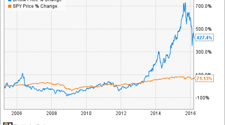 Dexcom Stock Chart