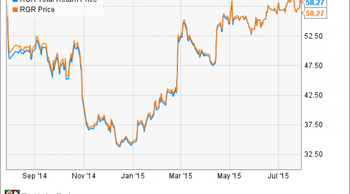 Sturm Ruger Stock Chart