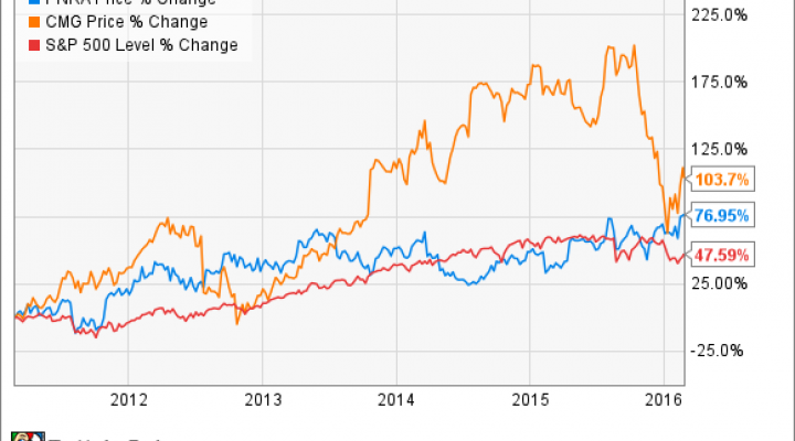 Panera Bread Stock Price Chart