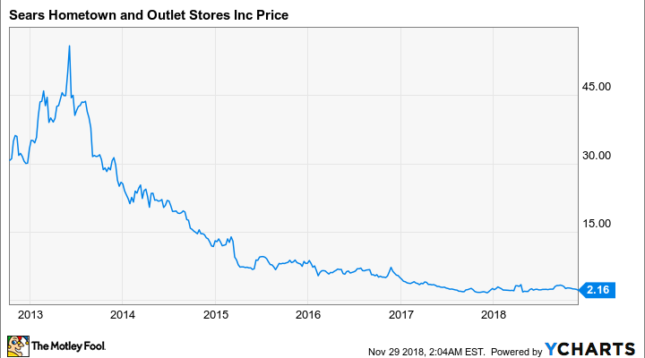 Sears Stock History Chart