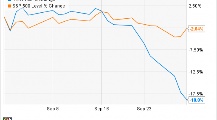 Rax Stock Chart