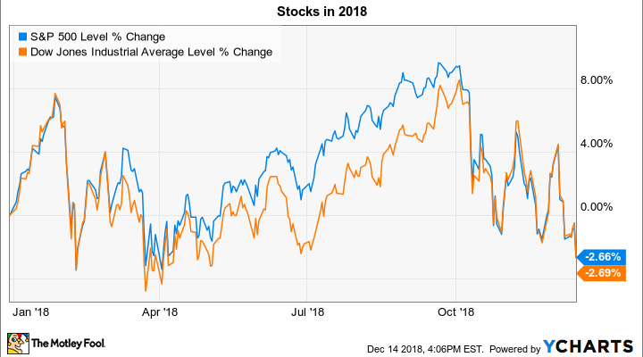 Dow Jones Industrial Stock Market Chart