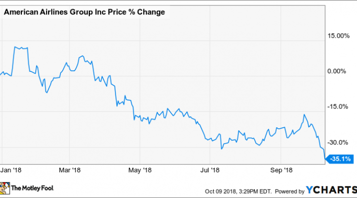 Aal Stock Chart