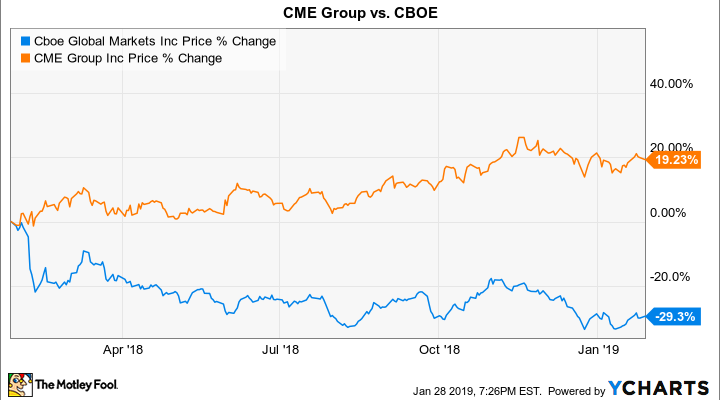 Cme Es Chart