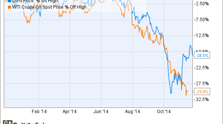 Devon Energy Stock Chart