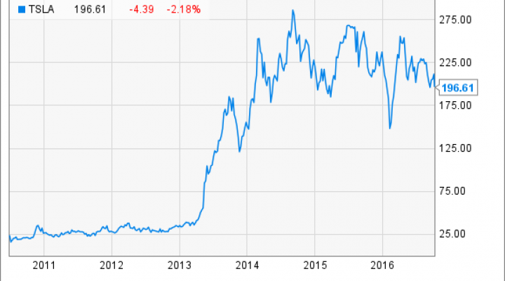 Will A Tesla Stock Split Ever Happen Nasdaq