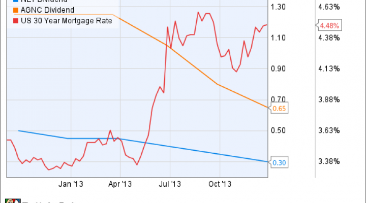 Mortgage Apr Fee Chart