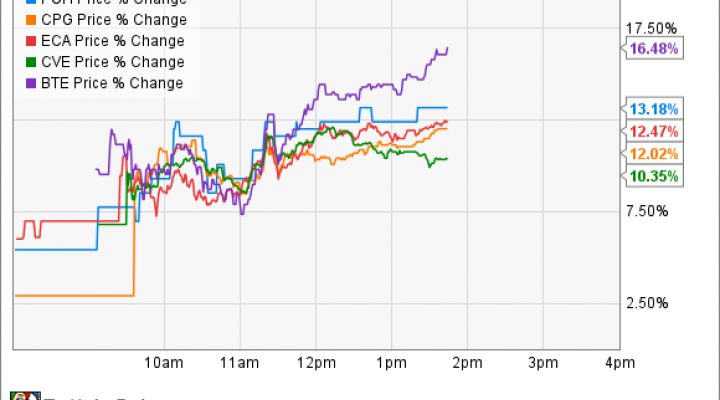 Baytex Stock Chart