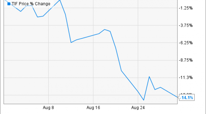 Tiffany Stock Chart