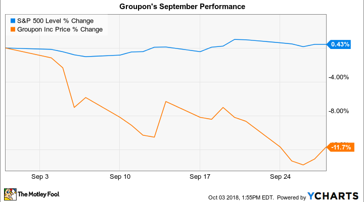 Groupon Growth Chart