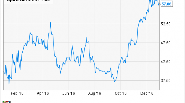 Singapore Airlines Stock Chart