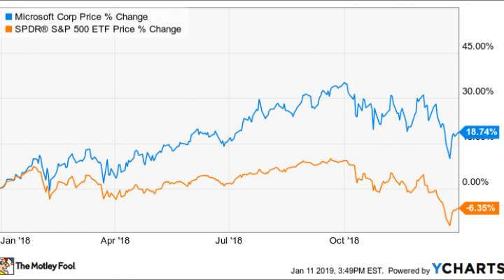 Microsoft Stock Chart