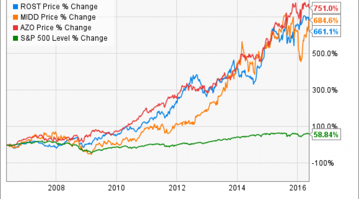 Rost Stock Chart