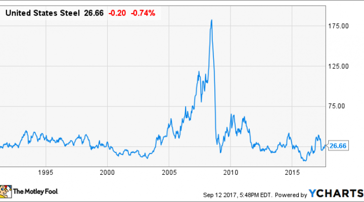 United Stock Chart