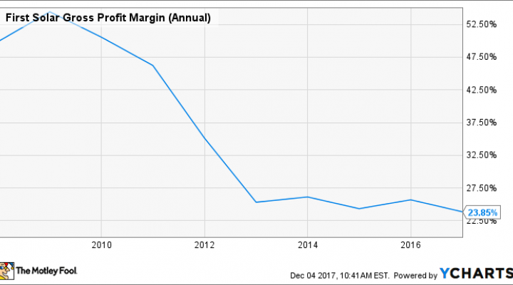 Gross Profit Margin Chart