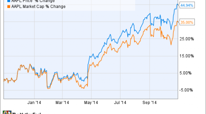 Apple Stock Price Chart