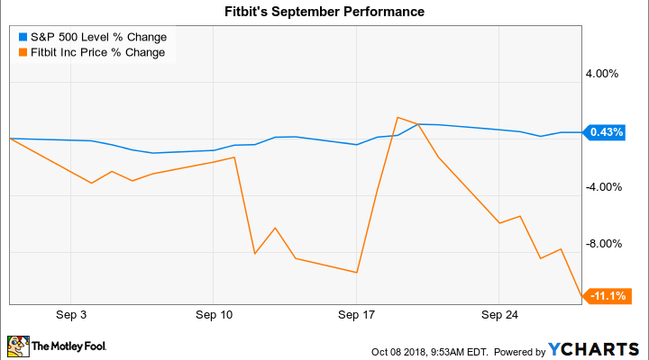 Fitbit Stock Chart