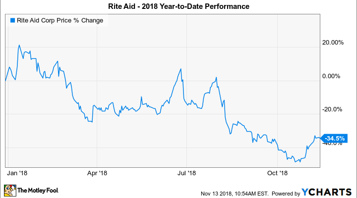 Rite Aid Chart