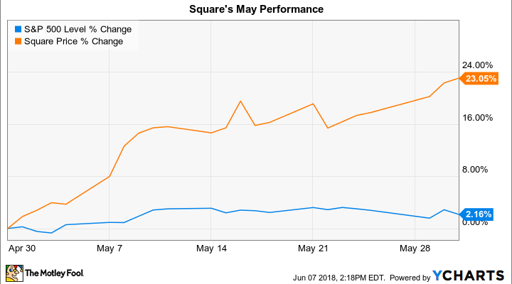 Square Stock Chart