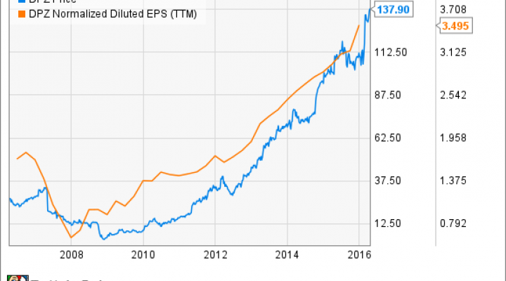 Dominos Stock Chart