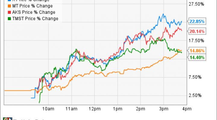 Aks Stock Chart