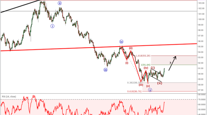 US Dollar Index chart with Elliott Wave labels providing a forecast.