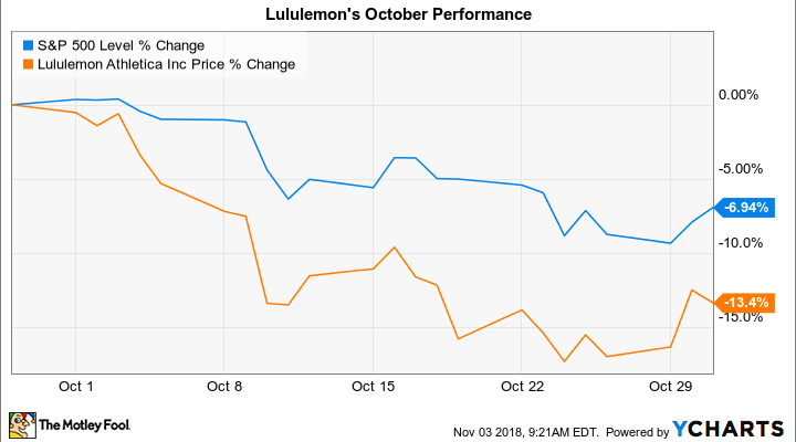 Lululemon Stock Chart