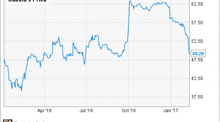 Cabelas Stock Chart