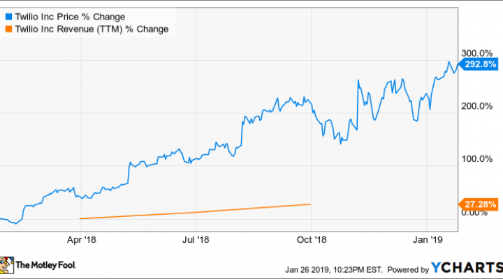 Sendgrid Stock Chart