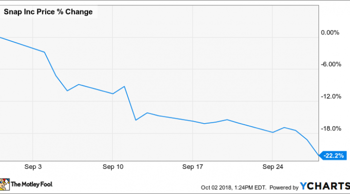 Snap Inc Stock Chart