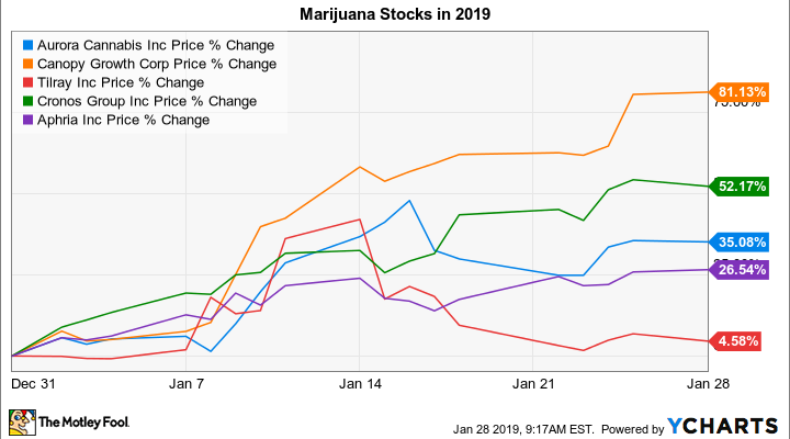 Acb Stock Chart