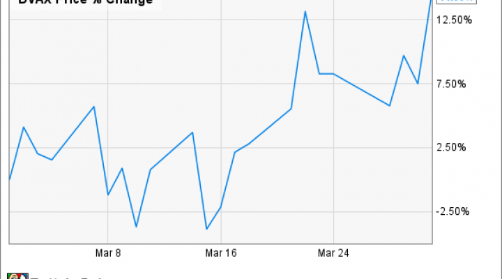 Dvax Chart