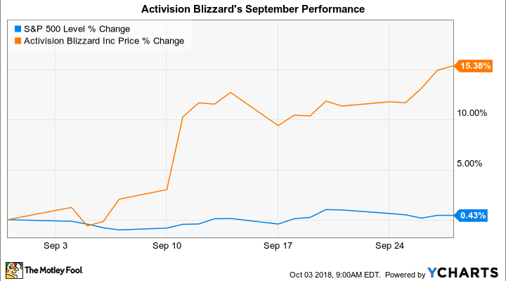 Activision Blizzard Stock Price Chart