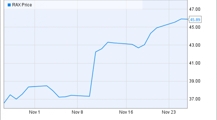 Rax Stock Chart