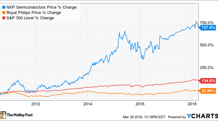 Nxp Stock Chart