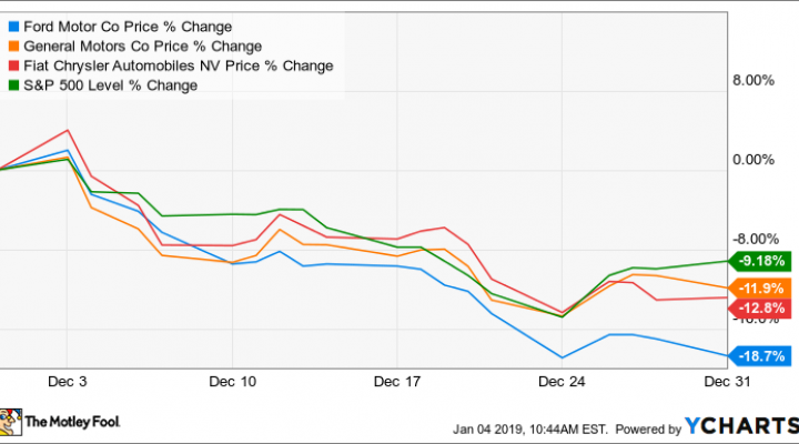 Chrysler Stock Price Chart