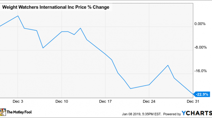 Weight Watchers 5 Chart