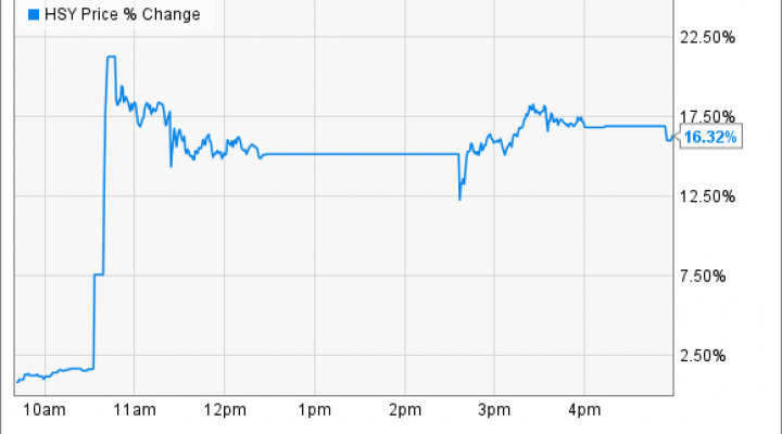 Hershey Stock Chart