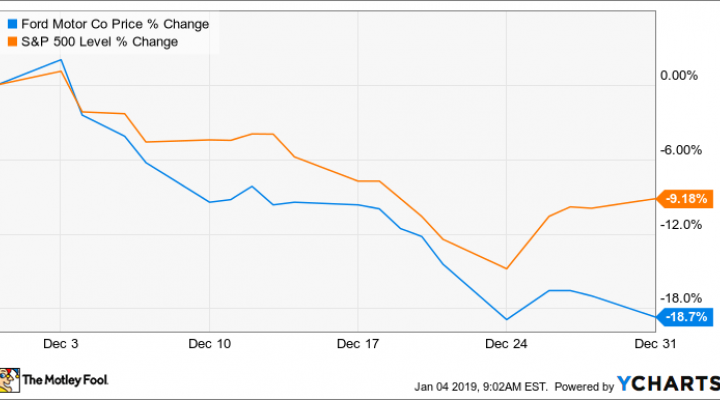 Ford Motor Stock Chart