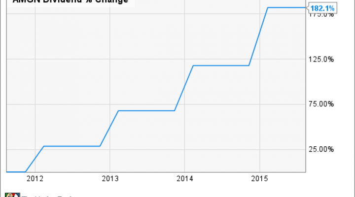 Gilead Sciences Stock Chart