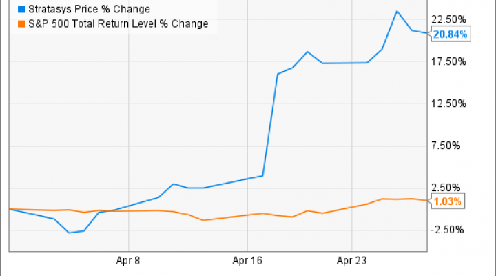 Stratasys Stock Chart