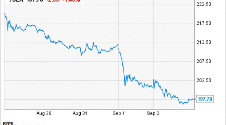 Tesla Earnings Chart