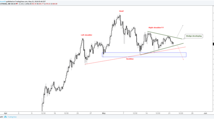 Ethereum 4-hr chart, triangle and head-and-shoulders potential