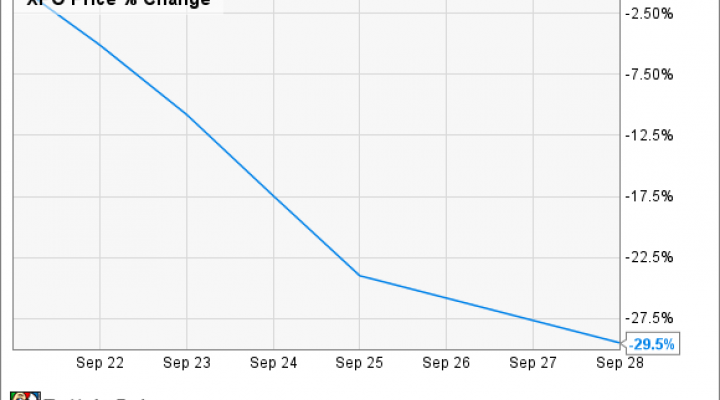 Nasdaq One Week Chart