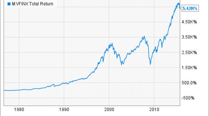 Vanguard Total Return Chart