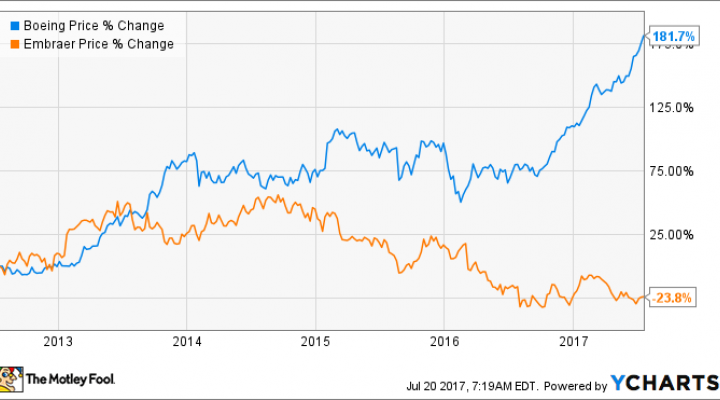 Boeing Stock Chart