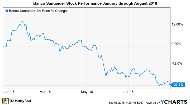 Chart Santander