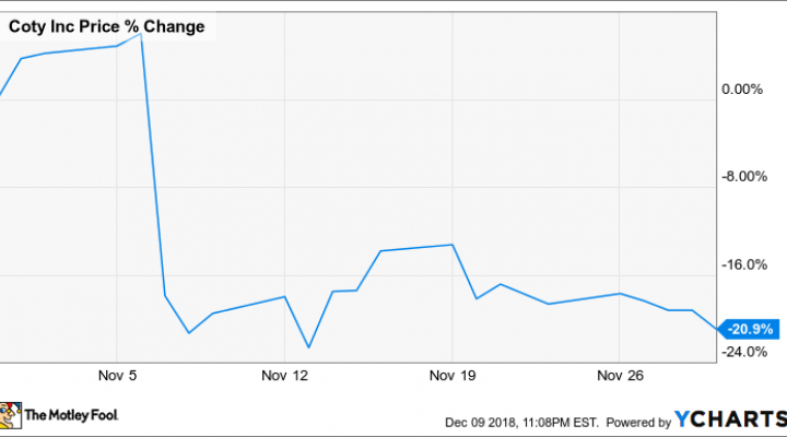 Coty Stock Chart