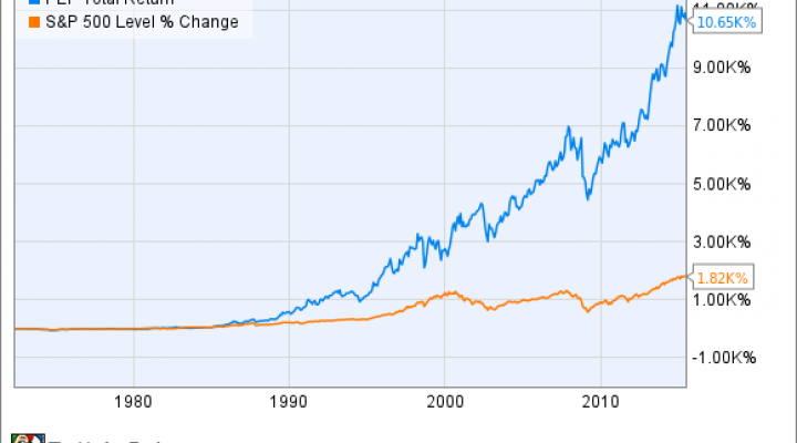 Gatorade Stock Chart