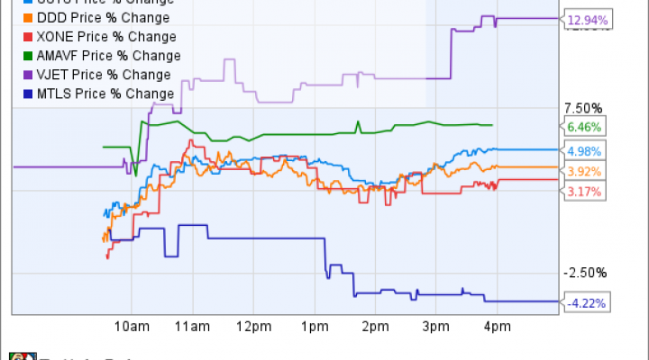 Ssys Stock Chart